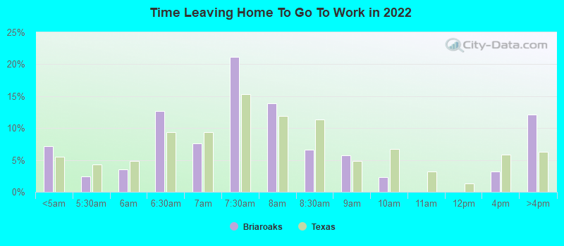 Time Leaving Home To Go To Work in 2022