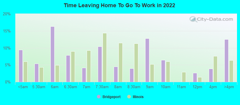 Time Leaving Home To Go To Work in 2022