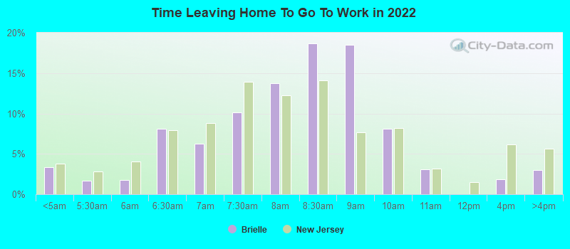 Time Leaving Home To Go To Work in 2022