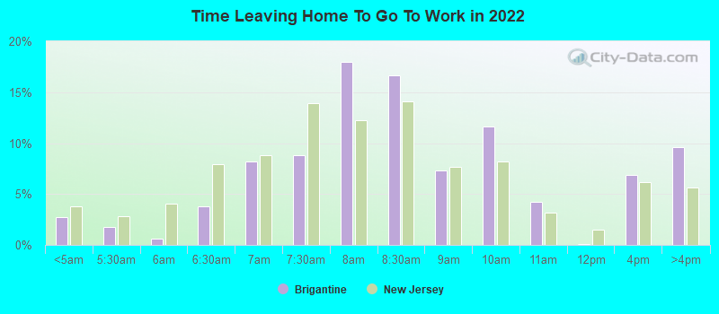 Time Leaving Home To Go To Work in 2022