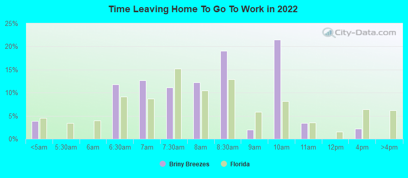 Time Leaving Home To Go To Work in 2022