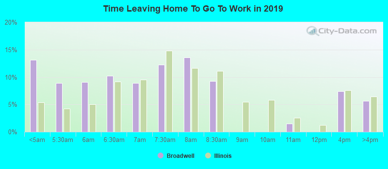 Time Leaving Home To Go To Work in 2022