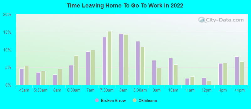 Time Leaving Home To Go To Work in 2022