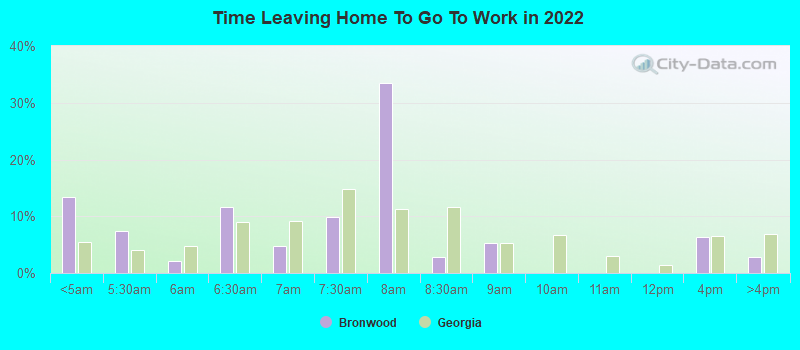 Time Leaving Home To Go To Work in 2022