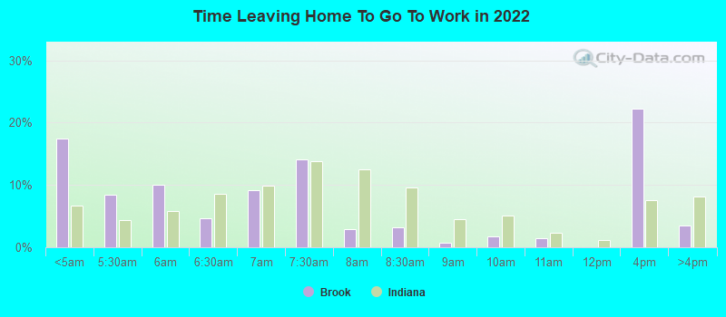 Time Leaving Home To Go To Work in 2022