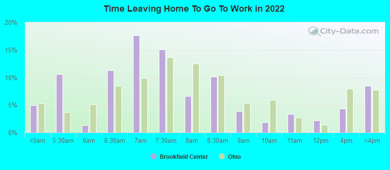 Time Leaving Home To Go To Work in 2022