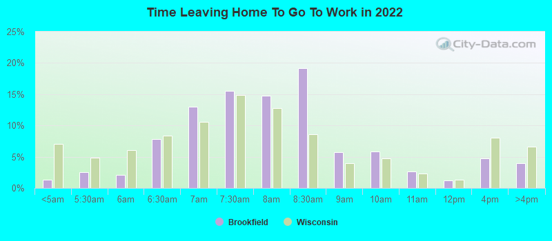 Time Leaving Home To Go To Work in 2022