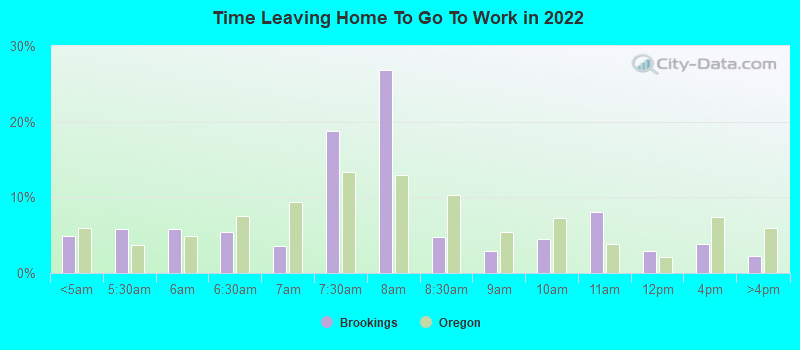 Time Leaving Home To Go To Work in 2022