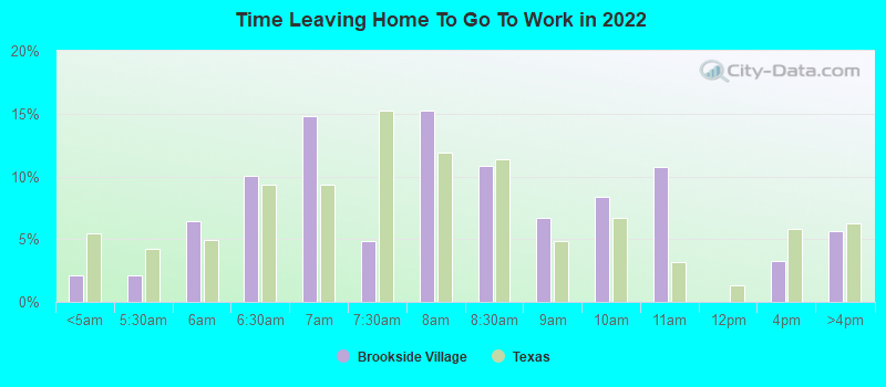 Time Leaving Home To Go To Work in 2022