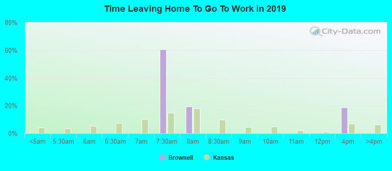 Time Leaving Home To Go To Work in 2022