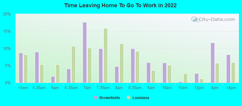 Time Leaving Home To Go To Work in 2022