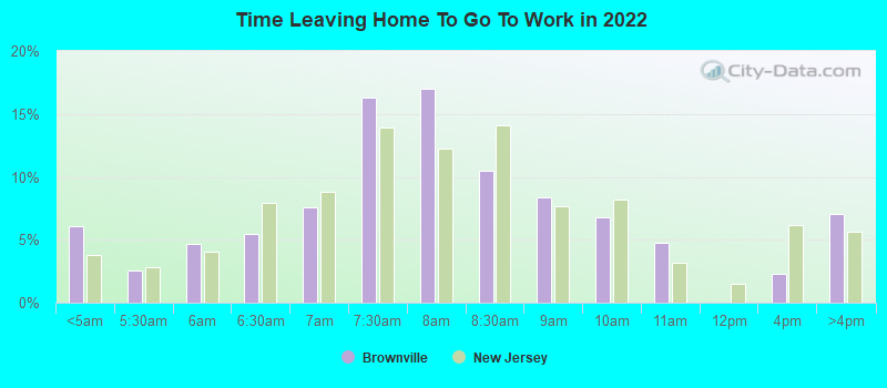 Time Leaving Home To Go To Work in 2022