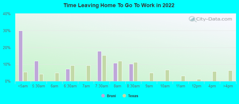 Time Leaving Home To Go To Work in 2022