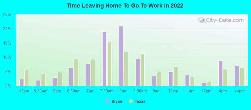 Time Leaving Home To Go To Work in 2022