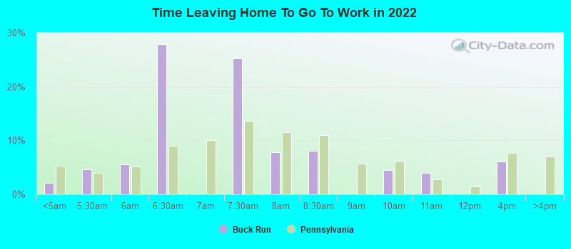 Time Leaving Home To Go To Work in 2022