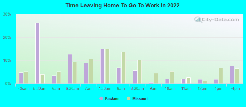 Time Leaving Home To Go To Work in 2022