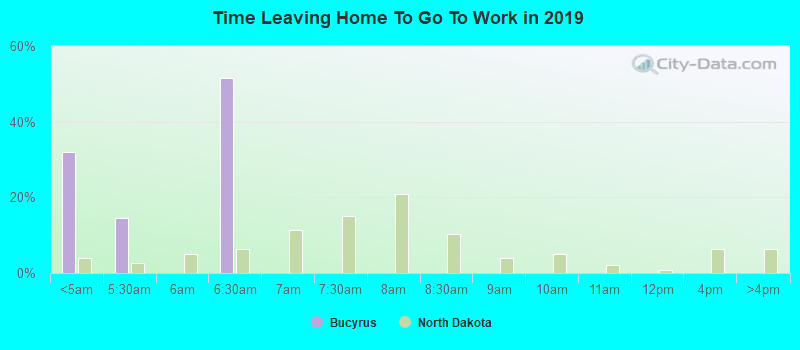 Time Leaving Home To Go To Work in 2022