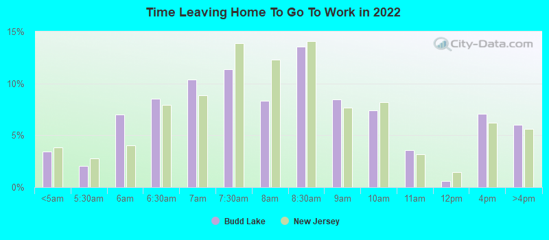 Time Leaving Home To Go To Work in 2022