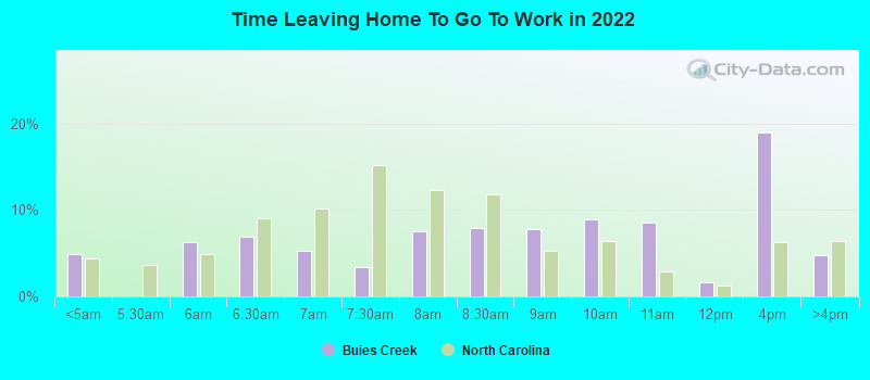 Time Leaving Home To Go To Work in 2022