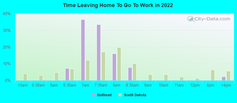 Time Leaving Home To Go To Work in 2022