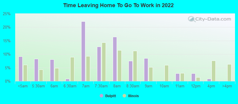 Time Leaving Home To Go To Work in 2022