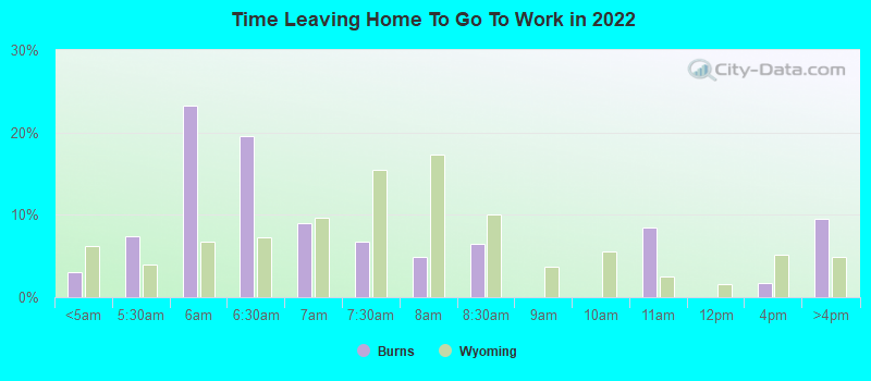 Time Leaving Home To Go To Work in 2022