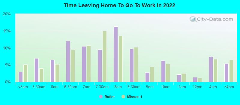 Time Leaving Home To Go To Work in 2022