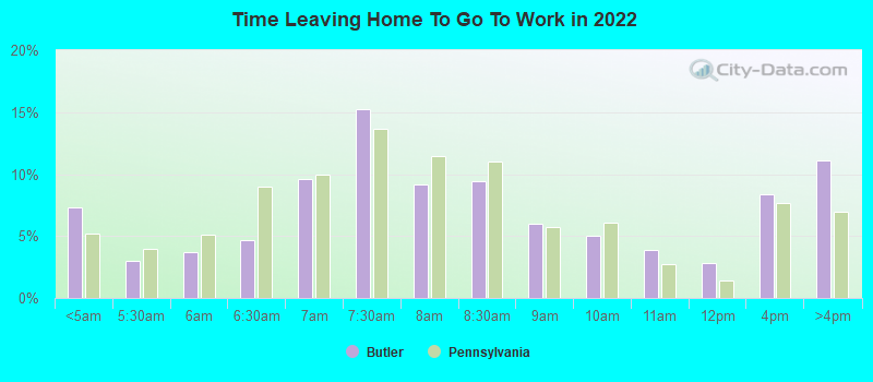 Time Leaving Home To Go To Work in 2022