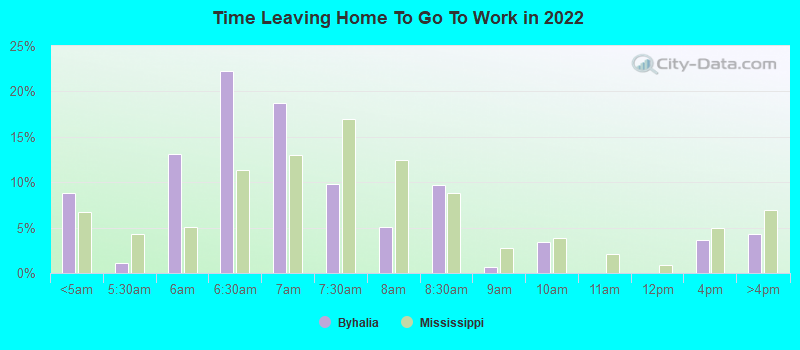 Time Leaving Home To Go To Work in 2022