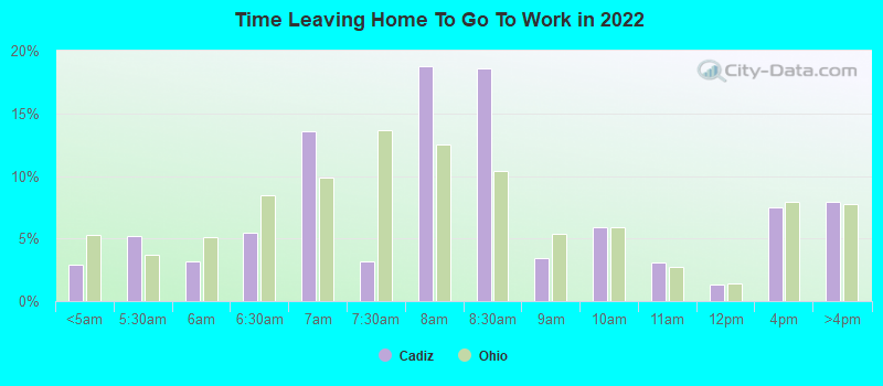 Time Leaving Home To Go To Work in 2022