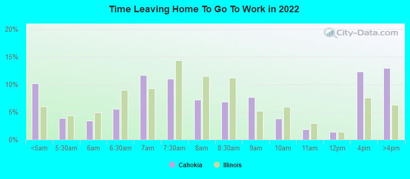 Time Leaving Home To Go To Work in 2022