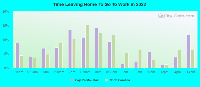 Time Leaving Home To Go To Work in 2022