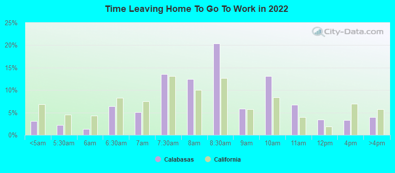 Time Leaving Home To Go To Work in 2022