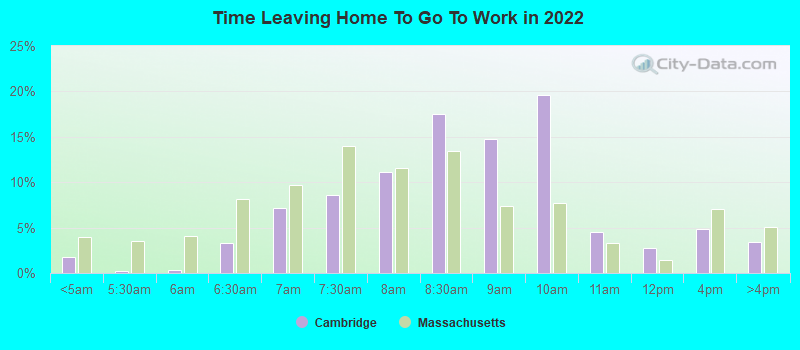 Time Leaving Home To Go To Work in 2022