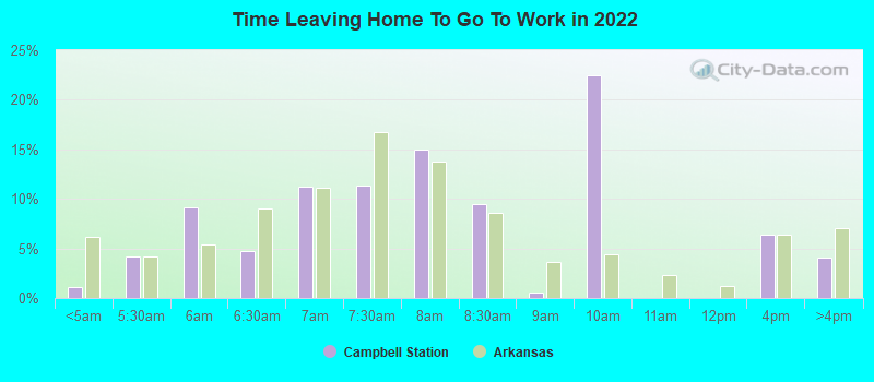 Time Leaving Home To Go To Work in 2022