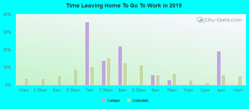 Time Leaving Home To Go To Work in 2022