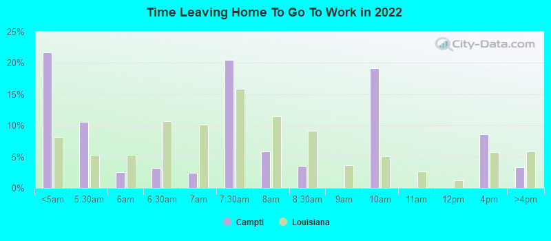 Time Leaving Home To Go To Work in 2022