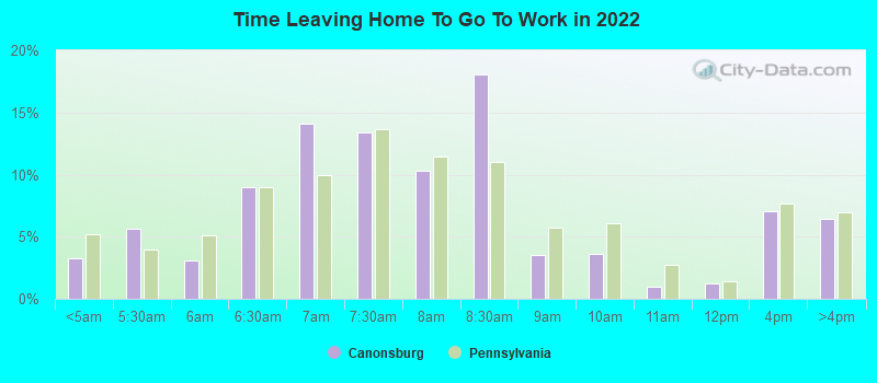 Time Leaving Home To Go To Work in 2022