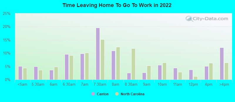 Time Leaving Home To Go To Work in 2022