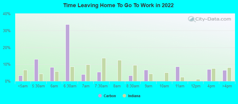 Time Leaving Home To Go To Work in 2022