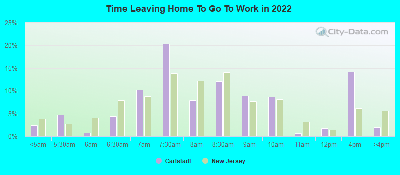 Time Leaving Home To Go To Work in 2022