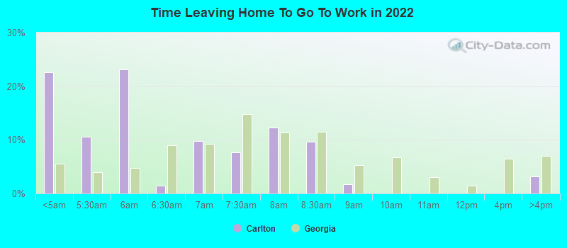 Time Leaving Home To Go To Work in 2022