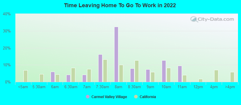 Time Leaving Home To Go To Work in 2022