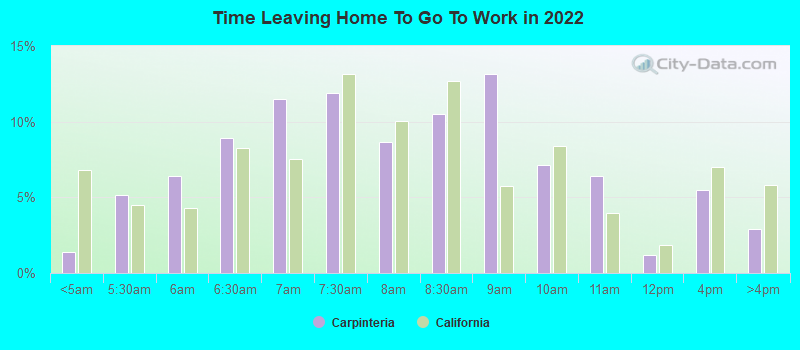 Time Leaving Home To Go To Work in 2022