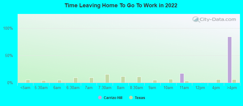 Time Leaving Home To Go To Work in 2022