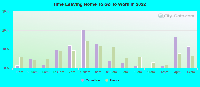 Time Leaving Home To Go To Work in 2022