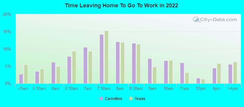 Time Leaving Home To Go To Work in 2022