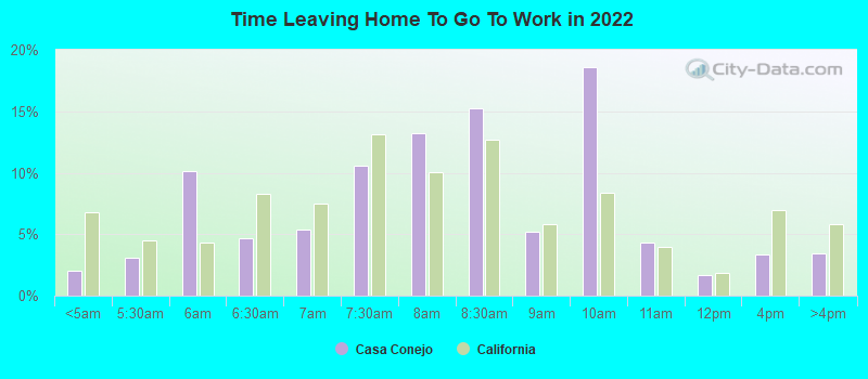 Time Leaving Home To Go To Work in 2022