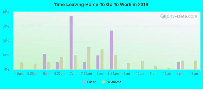 Time Leaving Home To Go To Work in 2022