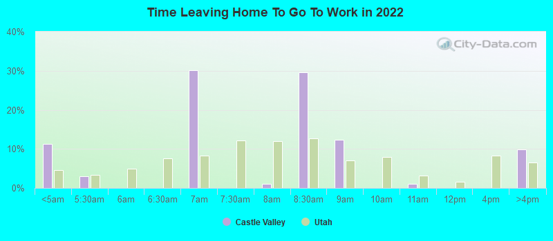 Time Leaving Home To Go To Work in 2022